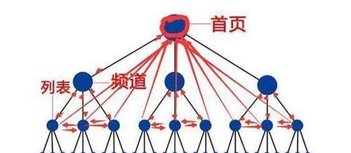 从内链着手，让网站排名飙升的5个思路（优化内链结构）