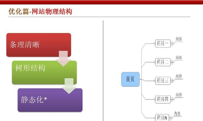 如何设计美观条理清晰的网站（掌握关键要素）