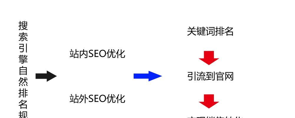 站内布局优化技巧，提升搜索引擎排名（四大技巧让你的网站更容易被搜索引擎收录）