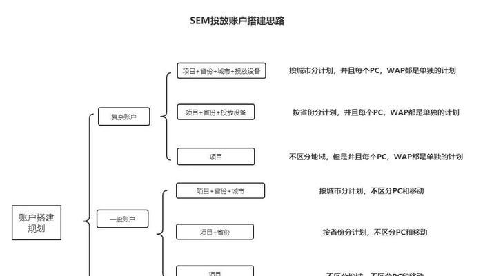 中小型企业SEM推广账户优化攻略（如何提升账户质量分）