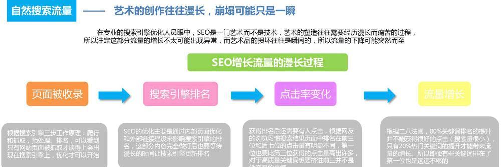 做SEO需要多长时间（了解SEO的时间周期）