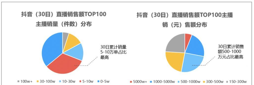 抖音直播带货（如何利用抖音直播带货进行有效营销）