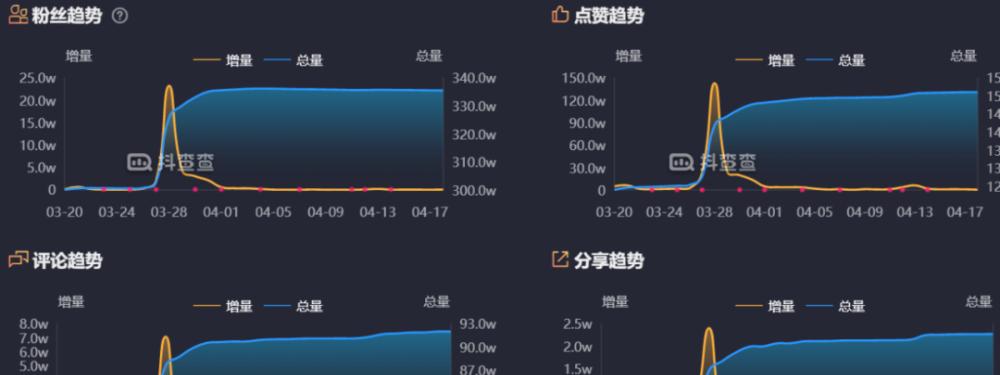 抖音达成1000粉丝的秘诀（从零开始）