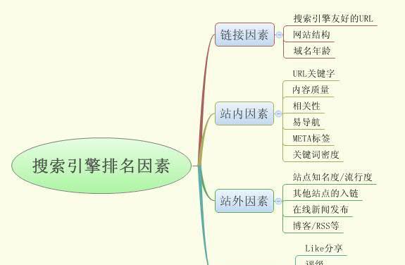 影响网站排名的因素及百度SEO优化方法（掌握关键因素）