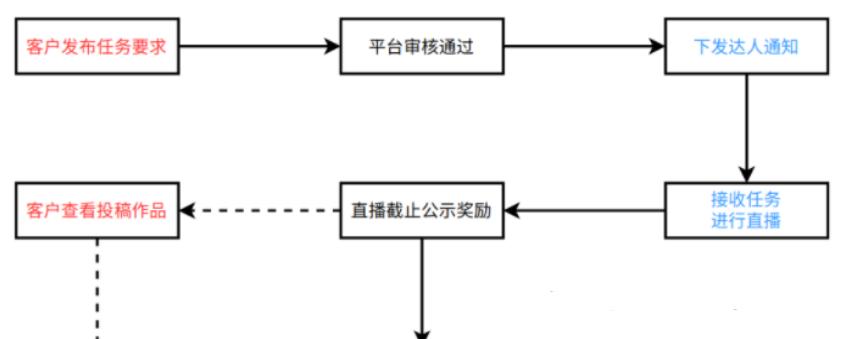 如何接抖音星图任务（详解接单步骤）