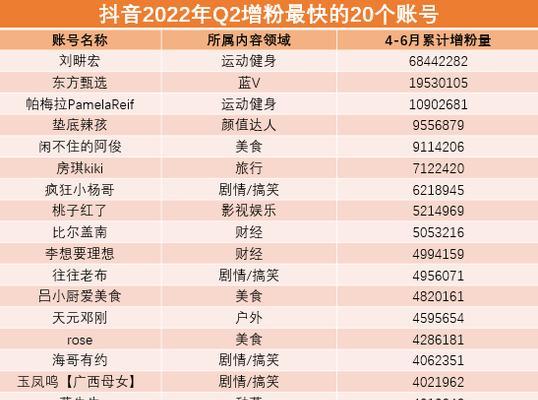 抖音涨粉丝最快的方法（15个实用技巧教你在抖音中获得更多粉丝）