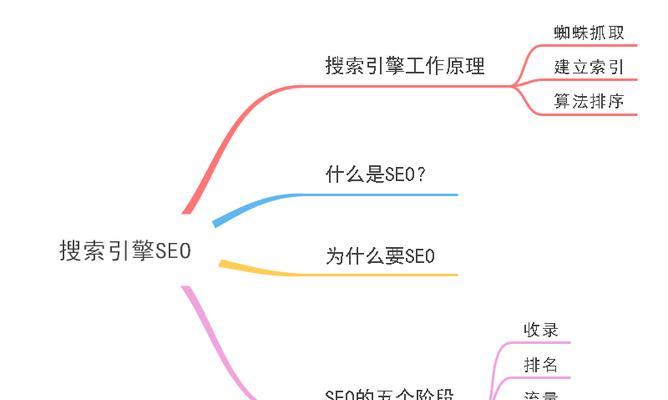 SEO优化（剔除无用因素）