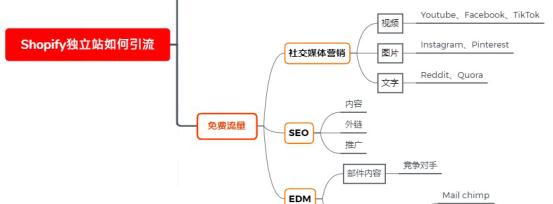 如何通过优化获取高质量SEO流量的电商独立站（电商独立站SEO优化策略和技巧分享）