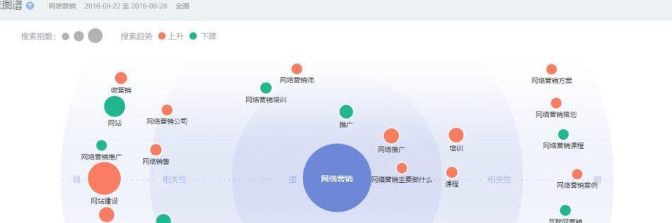 定制分析与优化分析（以数据为驱动）