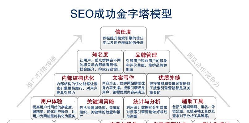 营销网站建设的基本分析（构建成功的电商平台）