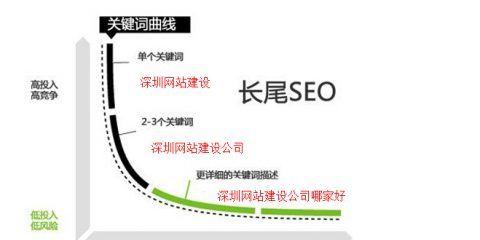 SEO优化（探究SEO优化的重要性及网站优化的方向）