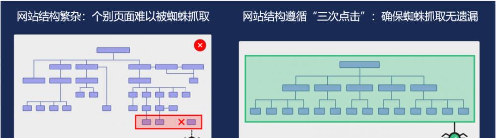 优化着陆页，提升SEO效果（关注内容、用户体验和密度）