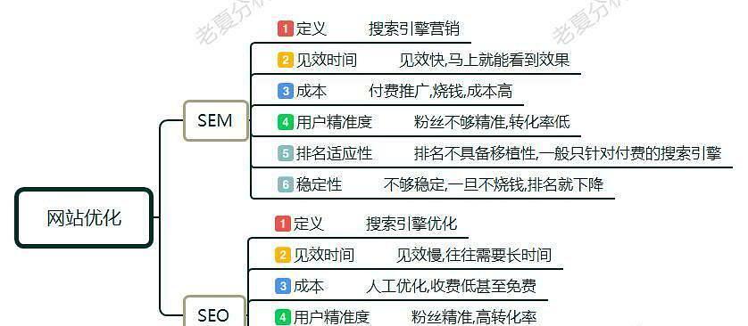 分享做网站SEO优化的时间需求（为什么网站SEO优化需要长时间耐心等待）