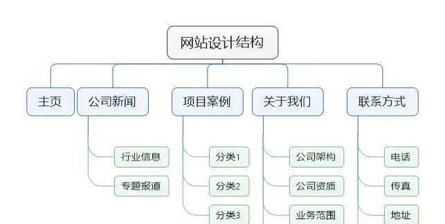 如何设计优秀的网站结构（从布局到页面设计）