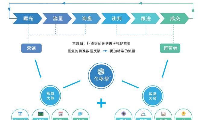 五种客户渠道来源收集方法，让你的网站营销更高效（用数据说话）