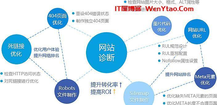 优化网站用户体验，提高产品服务质量