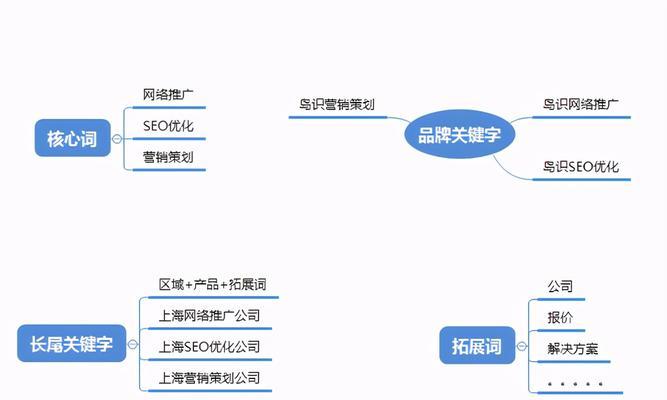 网站优化（从排名到转化）