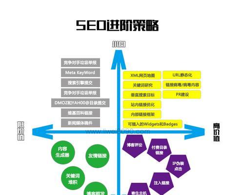 网站优化攻略（整体思路与技巧）