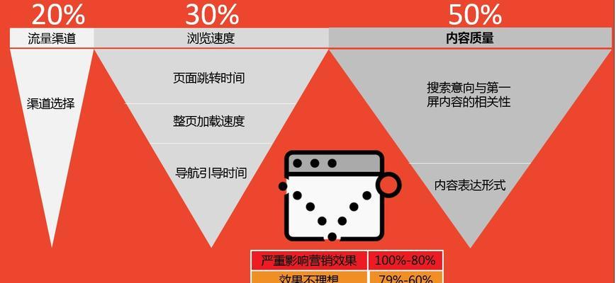 如何降低网站跳出率（掌握跳出率优化的技巧）