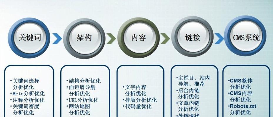 网站优化的简单正确解析方案（打造高效营销工具）