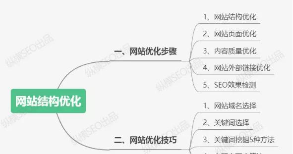 网站优化运营技巧大全（提高网站转化率和流量的八大方法）