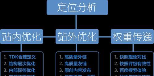 提升用户体验度，优化你的网站（了解用户需求）