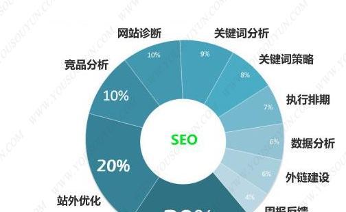 自我诊断网站优化方法（利用和工具提高网站排名）