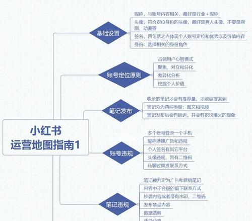 小红书账号权重解析：如何看懂你的账号影响力？