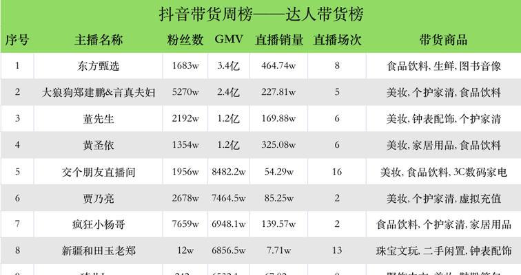 如何查看抖音带货数据（快速了解抖音带货数据的方法）