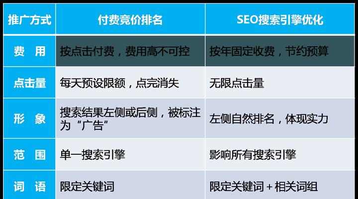 广告和SEO的完美结合（为什么联手使用广告和SEO可以带来更多的流量和转化）