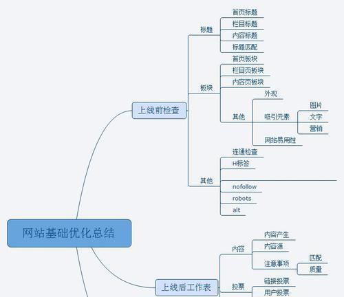 SEO技术人员的优化认知层次及其影响（从初级到高级）