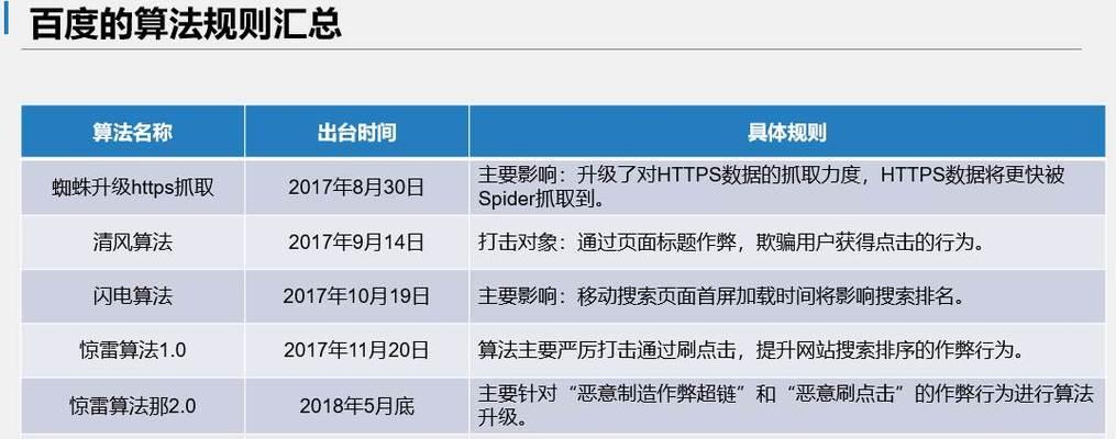 SEO优化（探究Google和百度对网站标题的处理方式）