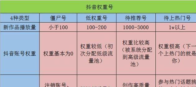 如何提高抖音完播率（从内容制作到推广技巧）