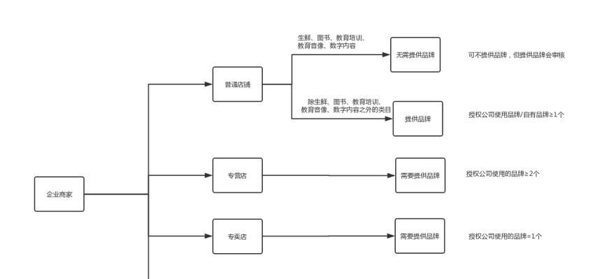 抖音小店商标注册证必须要吗（了解商标注册证的必要性和注意事项）