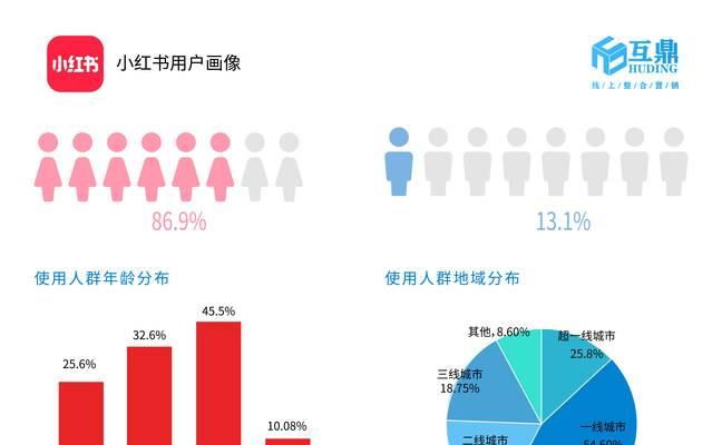 小红书付费推广真的有用吗（探究小红书付费推广对品牌营销的实际价值）