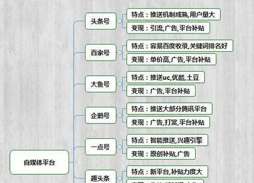 自媒体账号管理工具推荐（优秀工具提升账号管理效率）