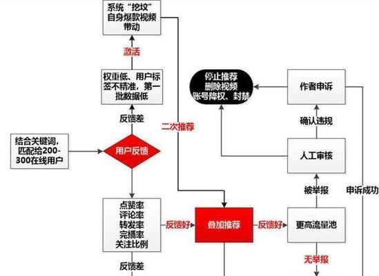 揭开抖音算法的神秘面纱（如何让你的视频在抖音引爆）