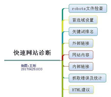 完整的网站诊断方法——找出网站问题的最佳方式（如何通过细致全面的检查找出网站的弱点）