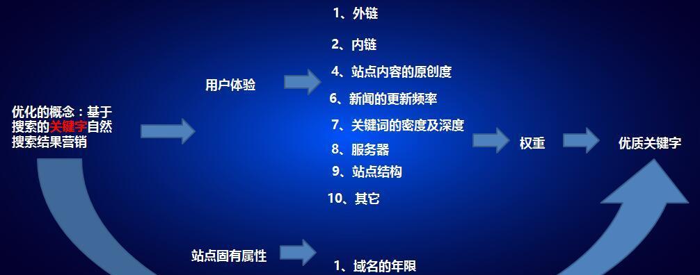 网站SEO优化中站点优化的关键细节剖析（站点优化是SEO排名的重要保障）