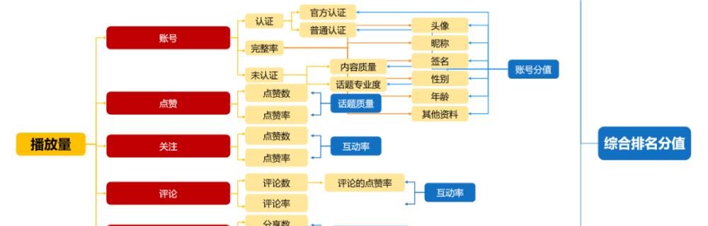 探究抖音流量池形成的决定因素（从用户行为到算法规则）