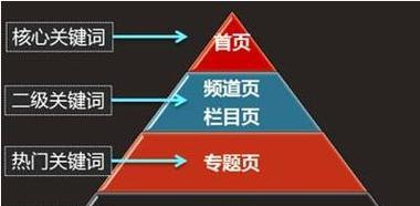 如何合理布局网站，吸引更多用户（为主题）