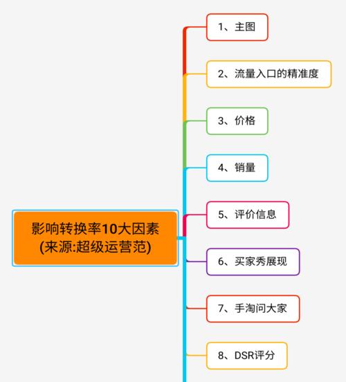 提高排名的策略