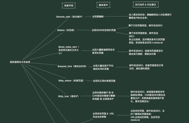 利用日志分析提升网站性能（深度解析网站日志）