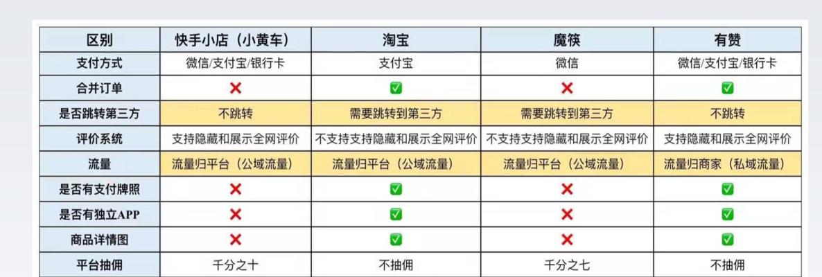 如何在快手卖货中挂小黄车收费（快手卖货小黄车收费教程和注意事项）