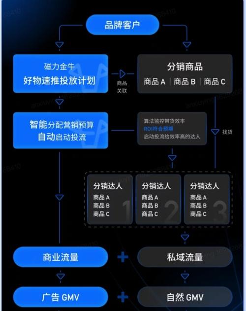 快手商品专属分销链接攻略（快速了解如何在快手上进行商品分销并获得收益）