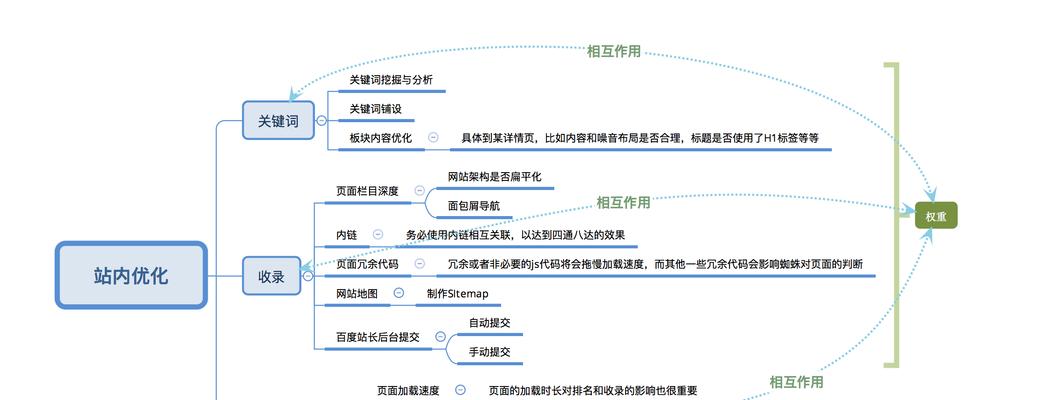 影响SEO流量的因素（了解这些因素）