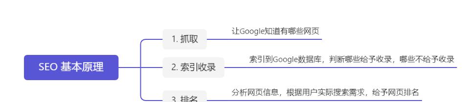 影响网站自然搜索排名优化的因素（从网站内容到外部链接）