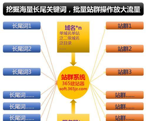 六大策略助力网站排名飙升（拒绝沦为搜索引擎后页）