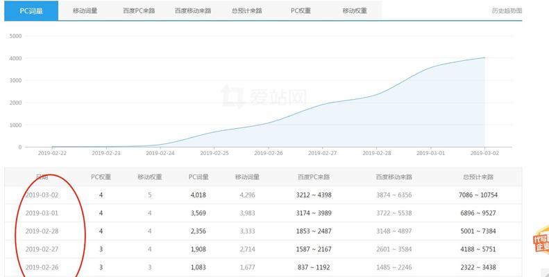 如何准确查看网站的谷歌权重？——了解最权威的数值