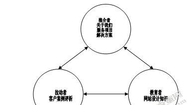 如何打造营销型网站（探讨有效的结构模式）